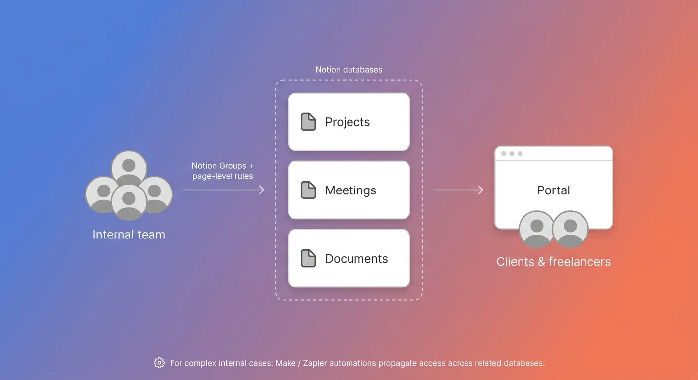 Internal access is managed with Notion Groups and page-level rules, while external access goes through a portal layer. Make or Zapier automations handle the trickier internal cases.