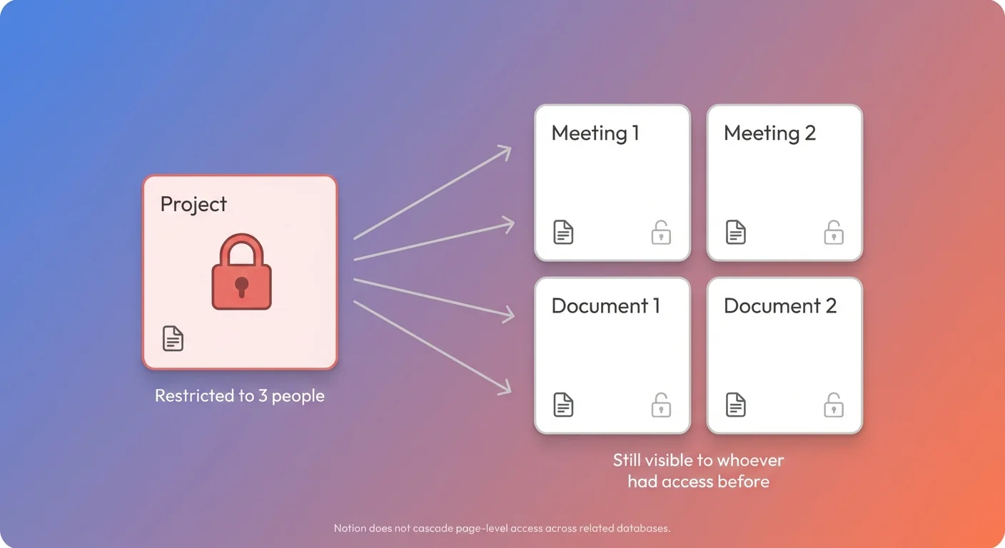 Restricting a project does not cascade to its linked meetings and documents