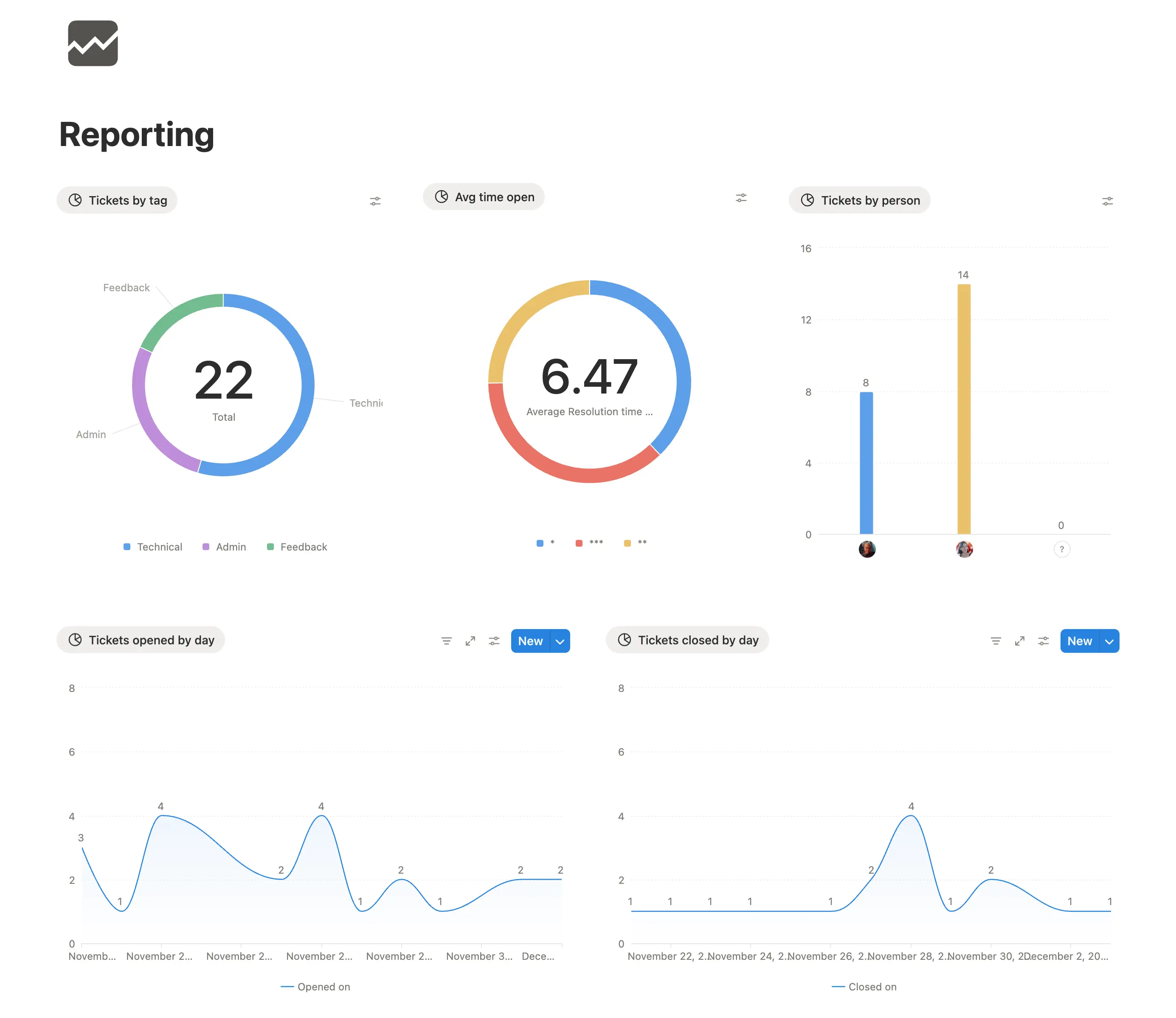 Chart views showing ticket volume and resolution metrics